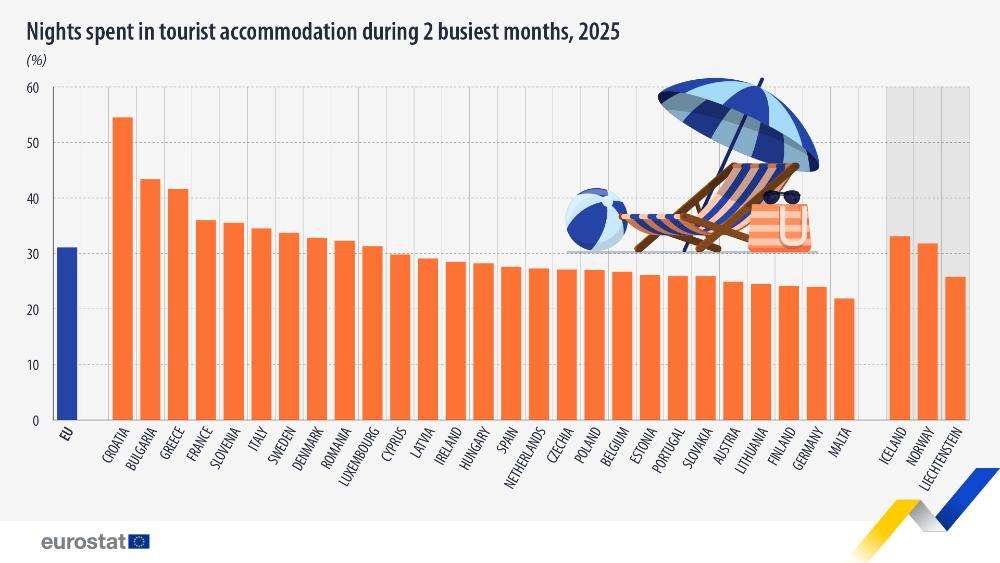 Mediteran ostaje magnet unatoč ekstremnoj sezonalnosti i klimatskim promjenama